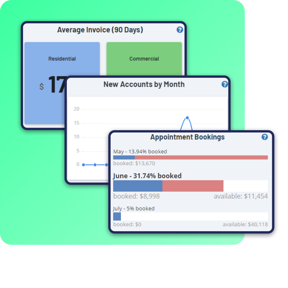 Dashboards in ServiceMonster put essential business insights front-and-center